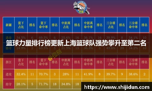 篮球力量排行榜更新上海篮球队强势攀升至第二名